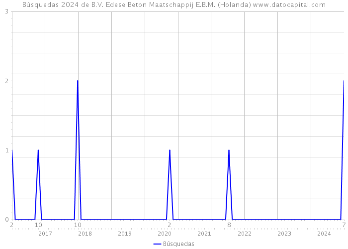 Búsquedas 2024 de B.V. Edese Beton Maatschappij E.B.M. (Holanda) 