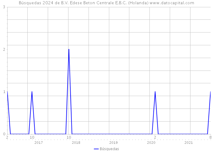 Búsquedas 2024 de B.V. Edese Beton Centrale E.B.C. (Holanda) 