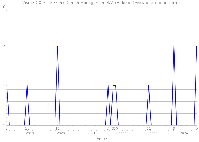 Visitas 2024 de Frank Damen Management B.V. (Holanda) 