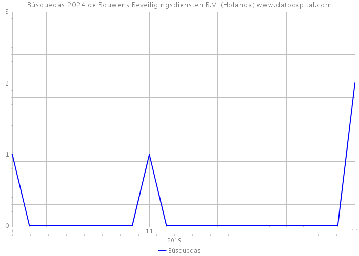 Búsquedas 2024 de Bouwens Beveiligingsdiensten B.V. (Holanda) 