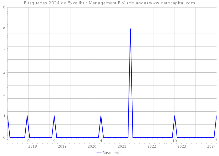 Búsquedas 2024 de Excalibur Management B.V. (Holanda) 