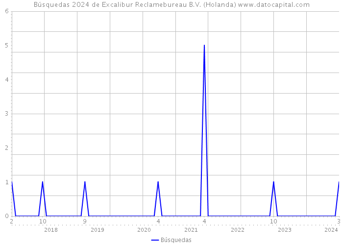 Búsquedas 2024 de Excalibur Reclamebureau B.V. (Holanda) 