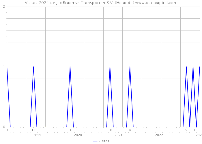 Visitas 2024 de Jac Braamse Transporten B.V. (Holanda) 