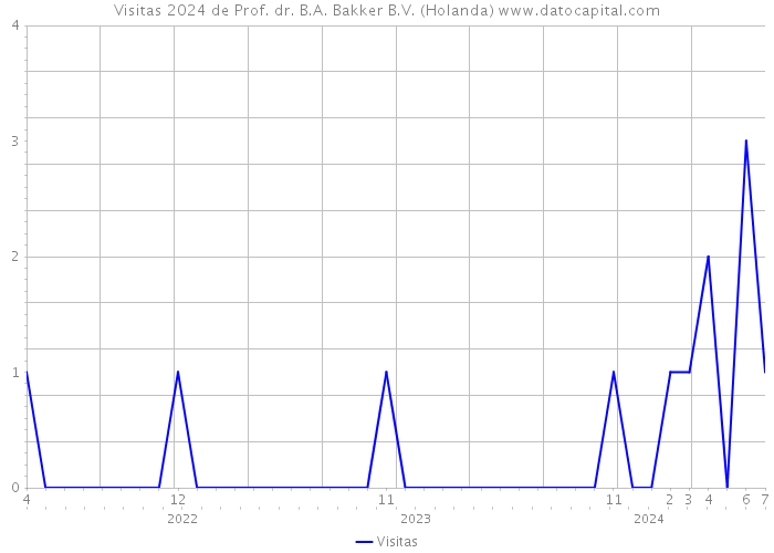 Visitas 2024 de Prof. dr. B.A. Bakker B.V. (Holanda) 