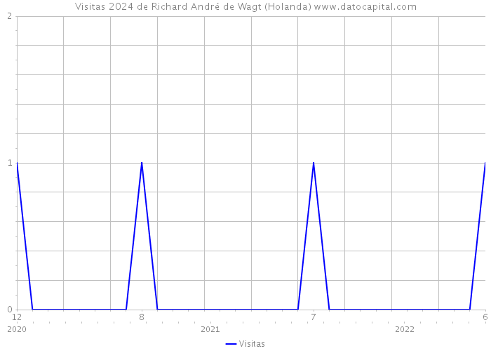 Visitas 2024 de Richard André de Wagt (Holanda) 