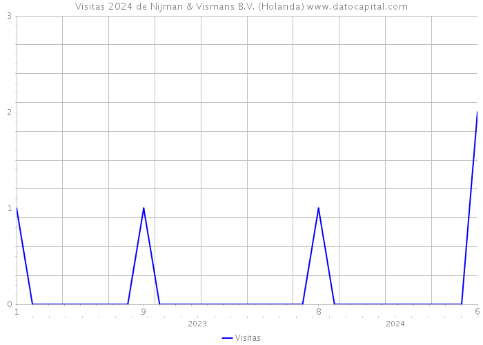 Visitas 2024 de Nijman & Vismans B.V. (Holanda) 