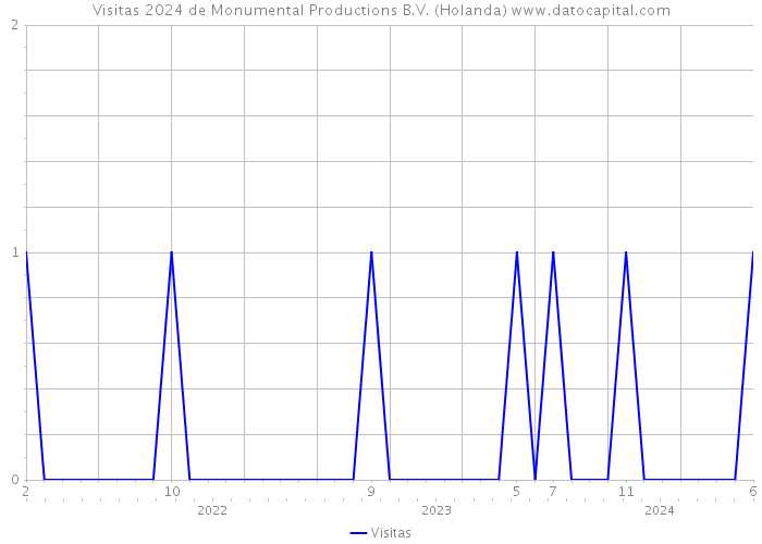 Visitas 2024 de Monumental Productions B.V. (Holanda) 