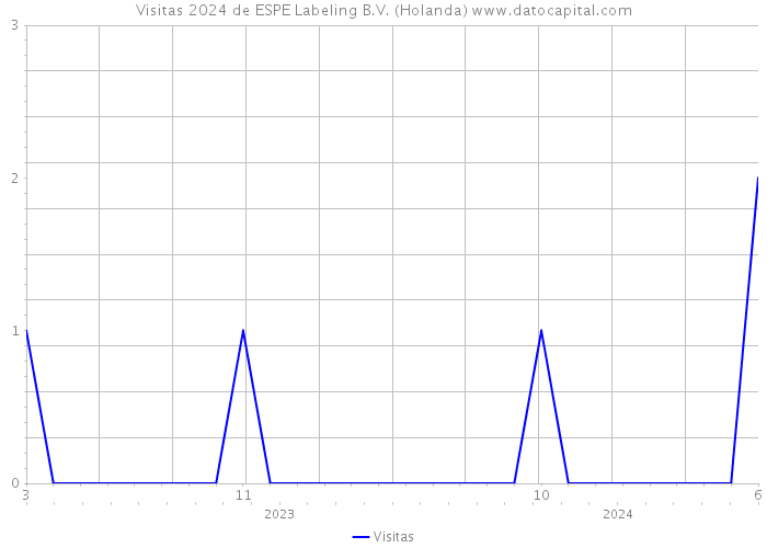 Visitas 2024 de ESPE Labeling B.V. (Holanda) 