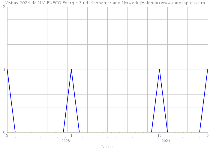 Visitas 2024 de N.V. ENECO Energie Zuid-Kennemerland Netwerk (Holanda) 
