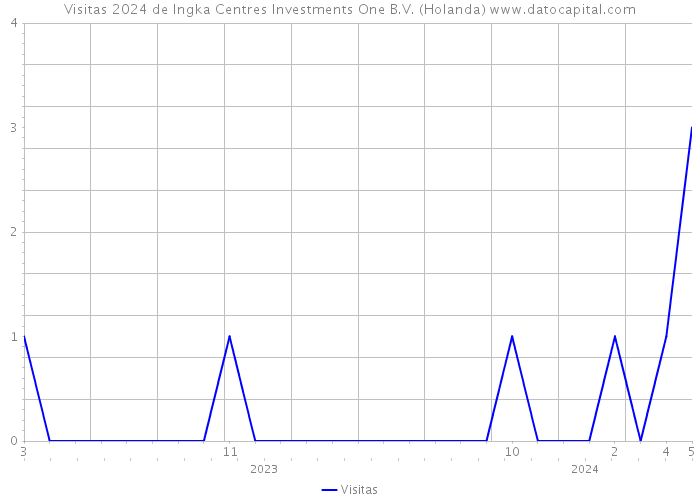 Visitas 2024 de Ingka Centres Investments One B.V. (Holanda) 