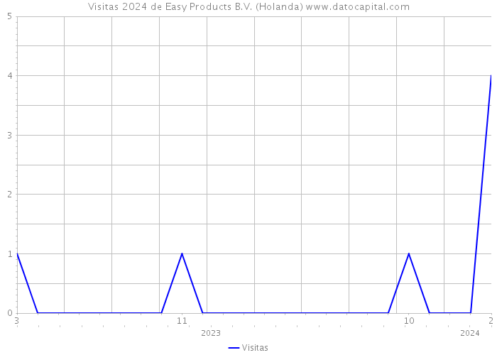 Visitas 2024 de Easy Products B.V. (Holanda) 