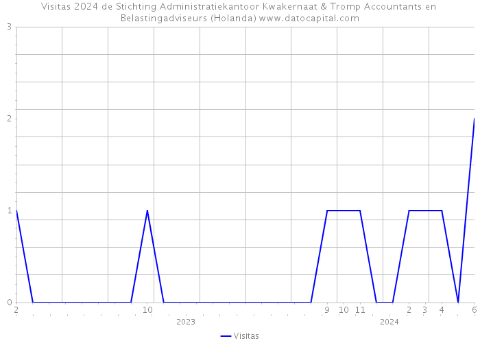 Visitas 2024 de Stichting Administratiekantoor Kwakernaat & Tromp Accountants en Belastingadviseurs (Holanda) 