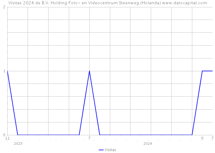 Visitas 2024 de B.V. Holding Foto- en Videocentrum Steenweg (Holanda) 