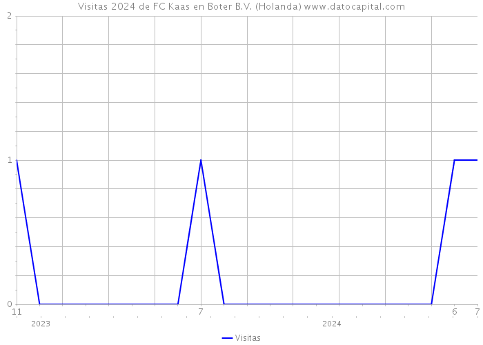 Visitas 2024 de FC Kaas en Boter B.V. (Holanda) 