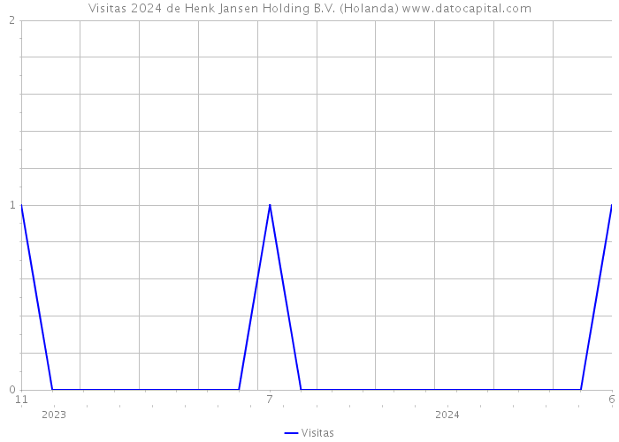 Visitas 2024 de Henk Jansen Holding B.V. (Holanda) 