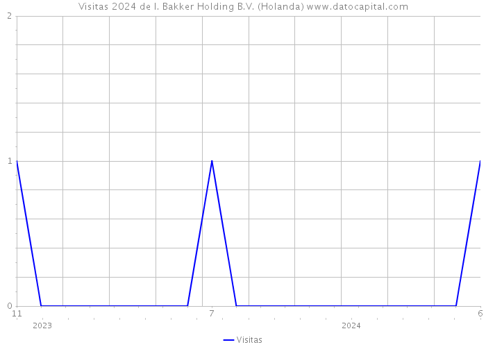 Visitas 2024 de I. Bakker Holding B.V. (Holanda) 