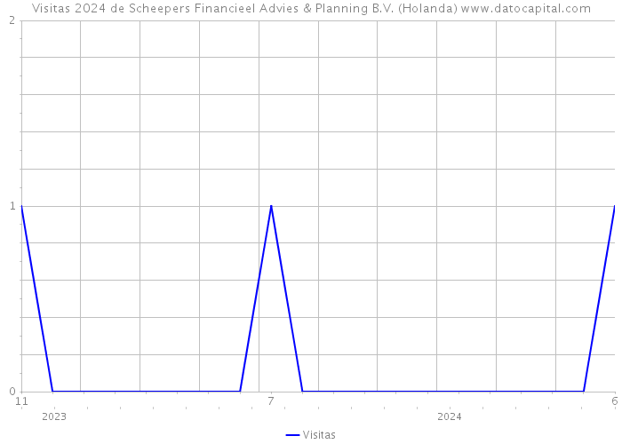 Visitas 2024 de Scheepers Financieel Advies & Planning B.V. (Holanda) 