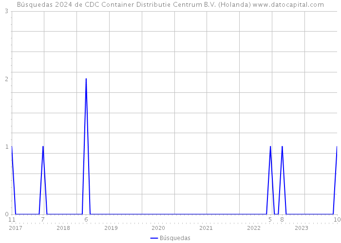 Búsquedas 2024 de CDC Container Distributie Centrum B.V. (Holanda) 
