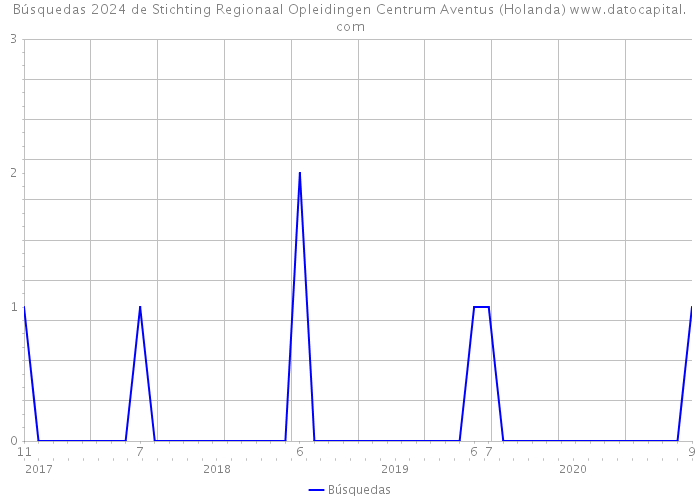 Búsquedas 2024 de Stichting Regionaal Opleidingen Centrum Aventus (Holanda) 