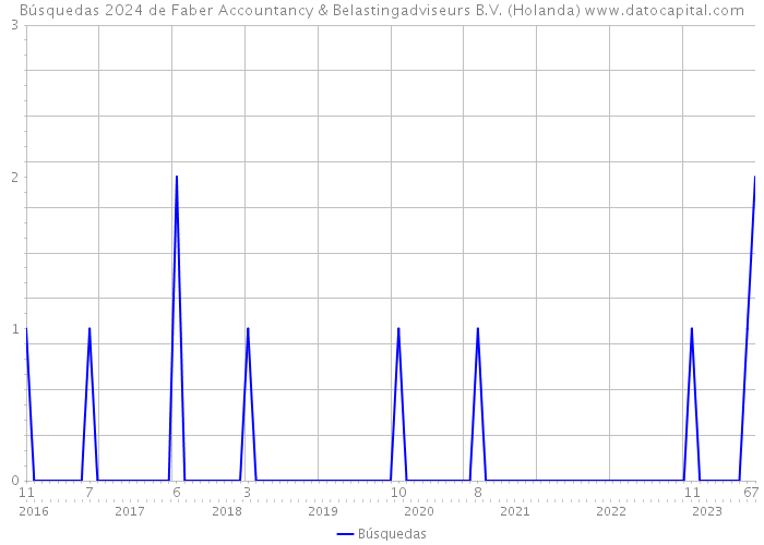 Búsquedas 2024 de Faber Accountancy & Belastingadviseurs B.V. (Holanda) 