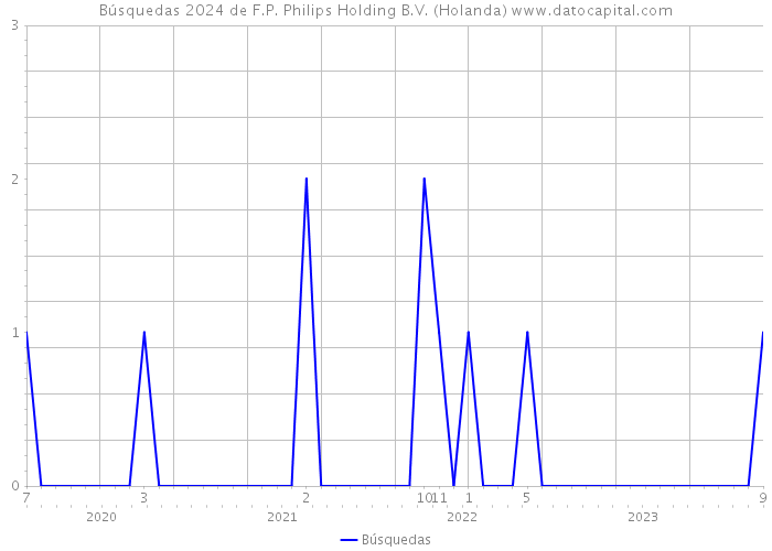 Búsquedas 2024 de F.P. Philips Holding B.V. (Holanda) 