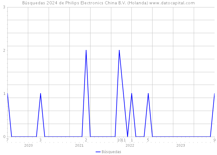 Búsquedas 2024 de Philips Electronics China B.V. (Holanda) 