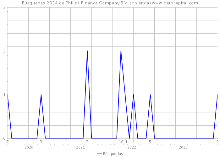 Búsquedas 2024 de Philips Finance Company B.V. (Holanda) 