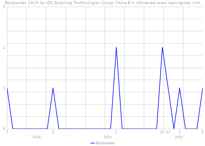 Búsquedas 2024 de VDL Enabling Technologies Group China B.V. (Holanda) 