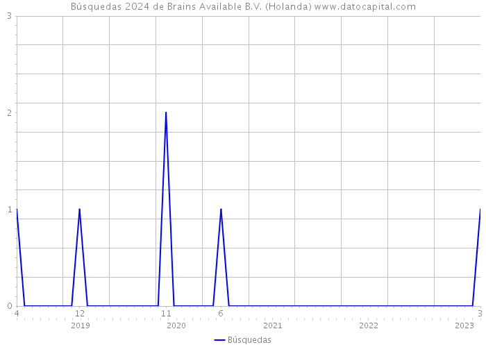 Búsquedas 2024 de Brains Available B.V. (Holanda) 