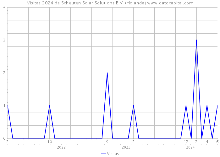 Visitas 2024 de Scheuten Solar Solutions B.V. (Holanda) 