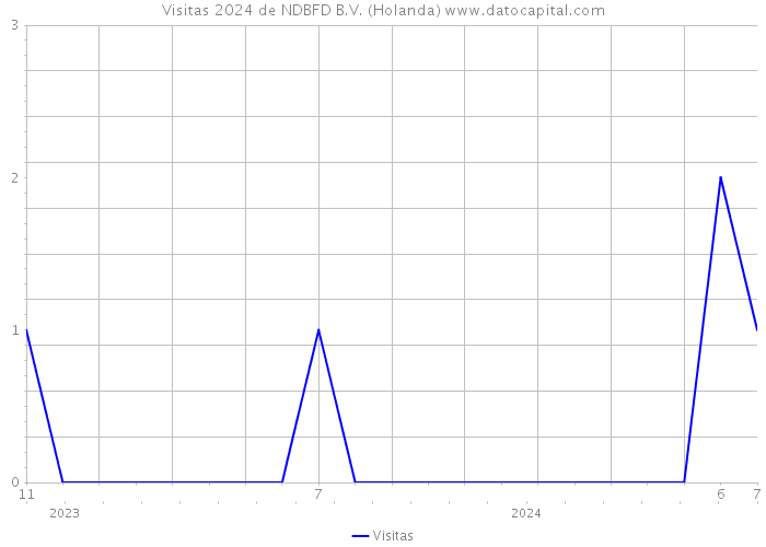 Visitas 2024 de NDBFD B.V. (Holanda) 