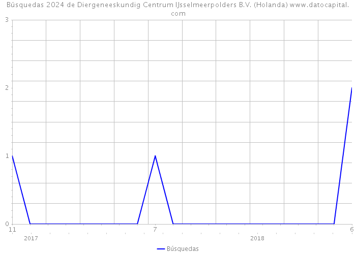 Búsquedas 2024 de Diergeneeskundig Centrum IJsselmeerpolders B.V. (Holanda) 