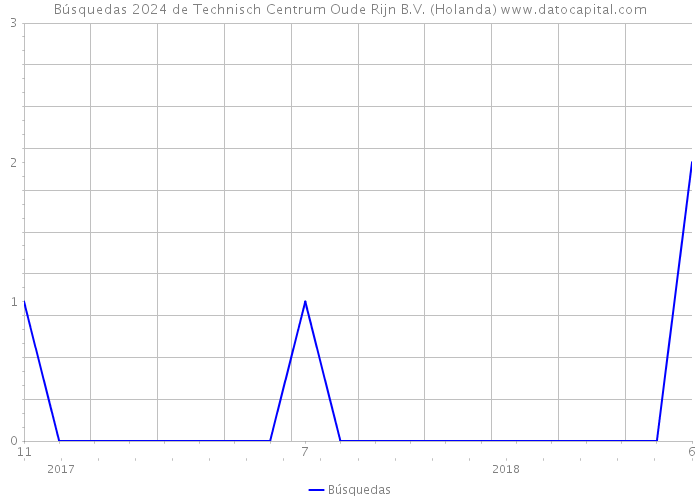 Búsquedas 2024 de Technisch Centrum Oude Rijn B.V. (Holanda) 