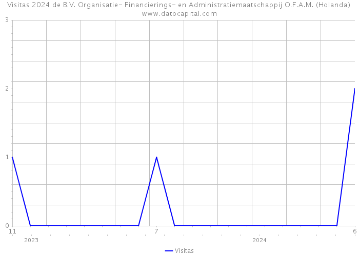 Visitas 2024 de B.V. Organisatie- Financierings- en Administratiemaatschappij O.F.A.M. (Holanda) 