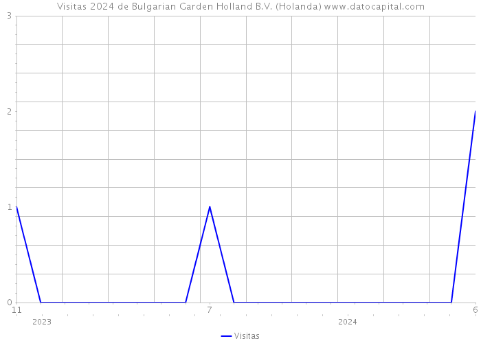 Visitas 2024 de Bulgarian Garden Holland B.V. (Holanda) 