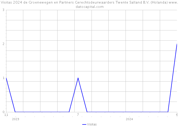 Visitas 2024 de Groenewegen en Partners Gerechtsdeurwaarders Twente Salland B.V. (Holanda) 
