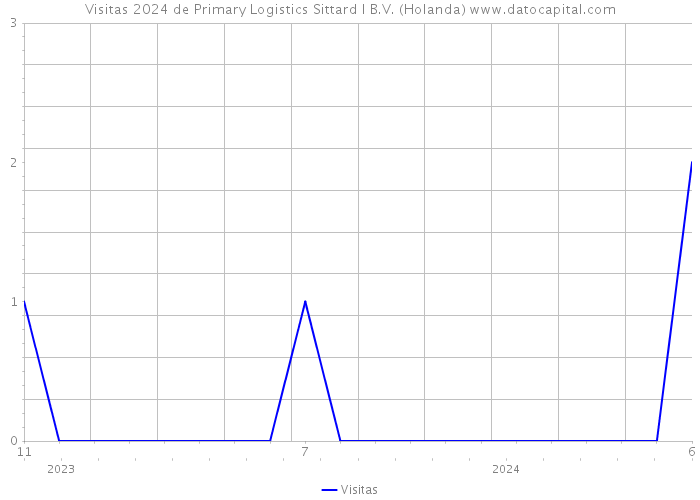 Visitas 2024 de Primary Logistics Sittard I B.V. (Holanda) 