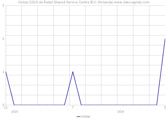 Visitas 2024 de Retail Shared Service Centre B.V. (Holanda) 