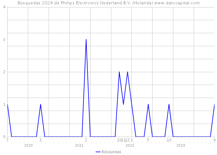 Búsquedas 2024 de Philips Electronics Nederland B.V. (Holanda) 