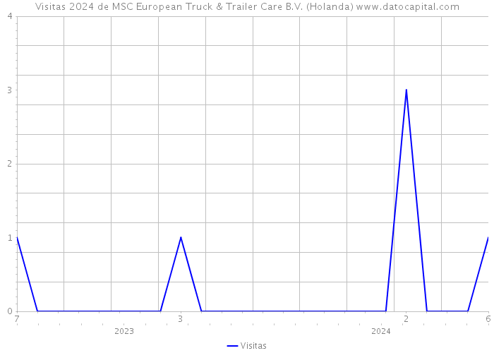 Visitas 2024 de MSC European Truck & Trailer Care B.V. (Holanda) 