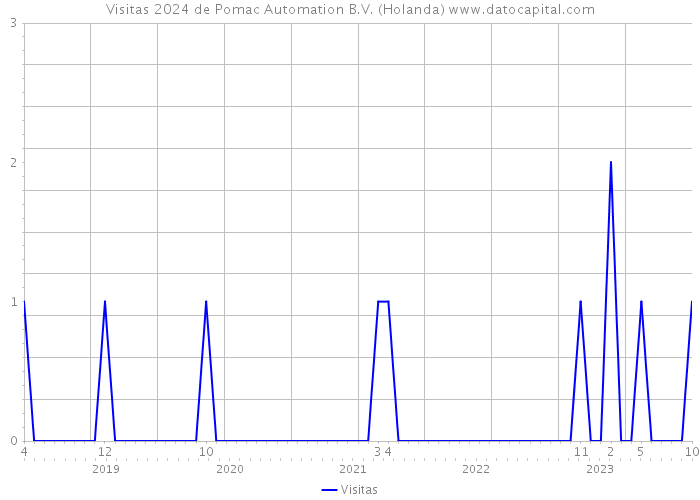 Visitas 2024 de Pomac Automation B.V. (Holanda) 