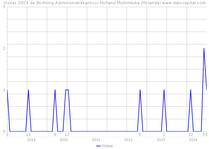 Visitas 2024 de Stichting Administratiekantoor Holland Multimedia (Holanda) 