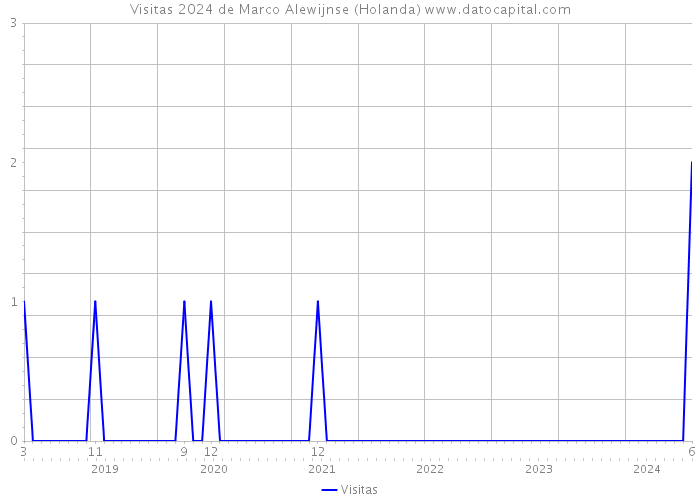 Visitas 2024 de Marco Alewijnse (Holanda) 