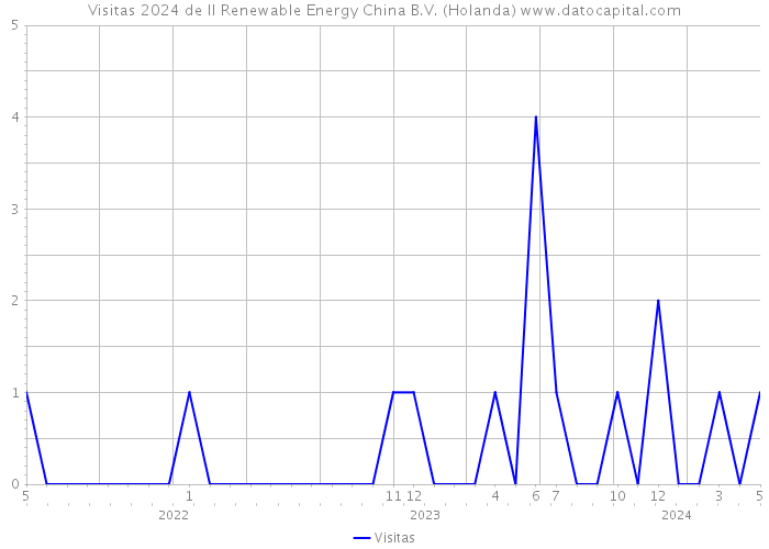 Visitas 2024 de II Renewable Energy China B.V. (Holanda) 
