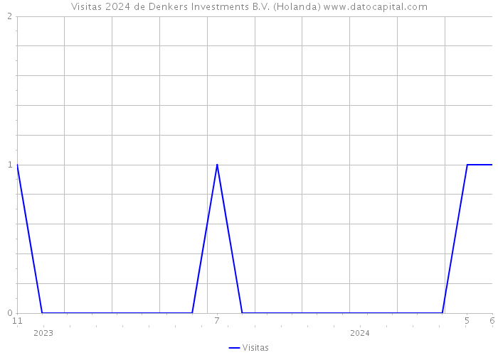 Visitas 2024 de Denkers Investments B.V. (Holanda) 