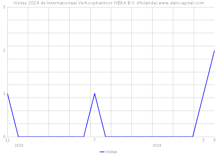 Visitas 2024 de Internationaal Verkoopkantoor IVEKA B.V. (Holanda) 