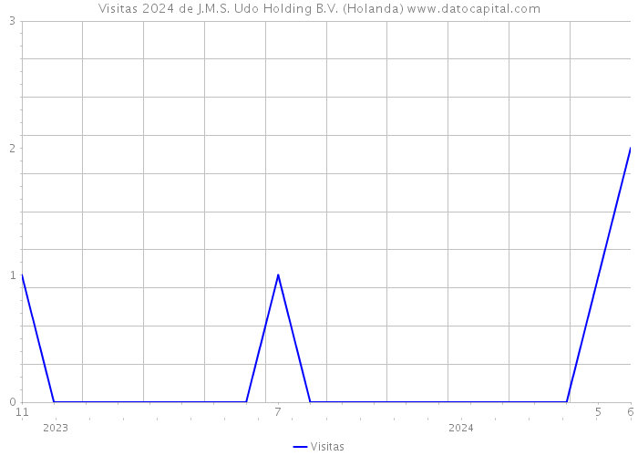 Visitas 2024 de J.M.S. Udo Holding B.V. (Holanda) 