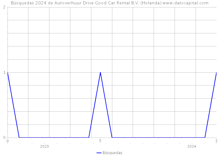 Búsquedas 2024 de Autoverhuur Drive Good Car Rental B.V. (Holanda) 