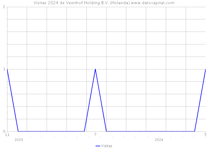 Visitas 2024 de Veenhof Holding B.V. (Holanda) 