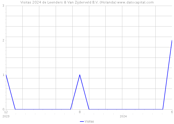 Visitas 2024 de Leenders & Van Zijderveld B.V. (Holanda) 